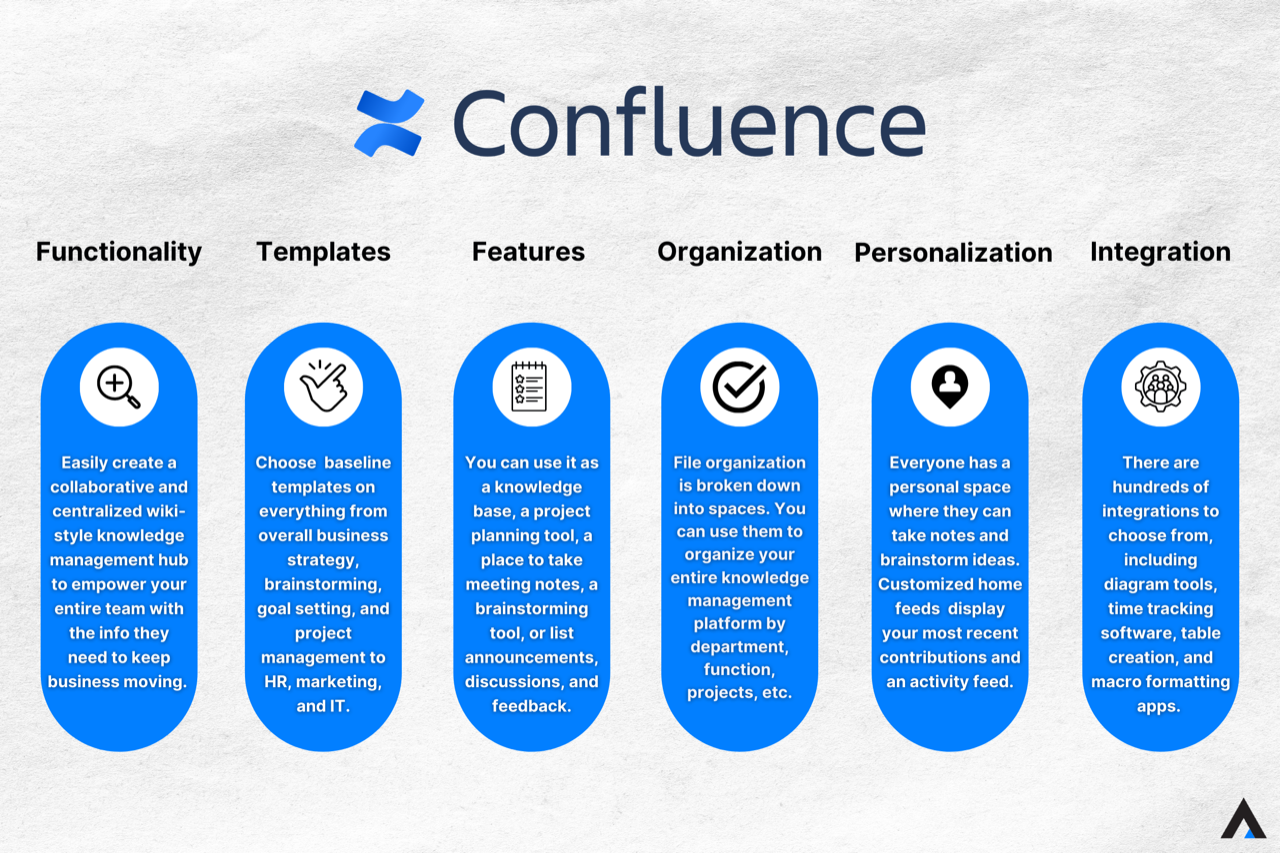 A graphic displaying benefits of Confluence Cloud including its functionality, templates, features, organization, personalization, and integration.